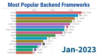 Most Popular Backend Frameworks - 2012/2023