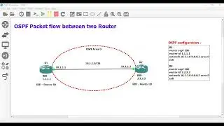 OSPF packet flow between two routers.