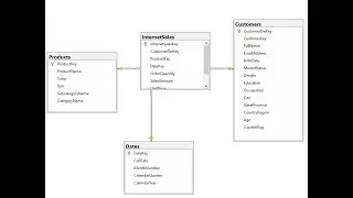 Implementation of Star Schema in SQL SERVER