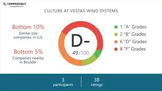 Vestas Wind Systems Employee Reviews - Q3 2018