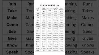 V1, V2, V3, V4, V5 List with Examples, Verb Past Simple, Present & Past Pariticiple 3rd Person