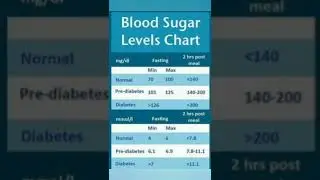 Blood sugar levels chart #shorts