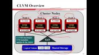 Linux Cluster on CentOS 6 & 7 - part 9/17(CLVM)