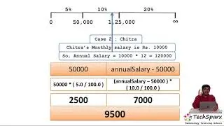 JAVA BEG M2 P3 PGM01 - JAVA program to calculate Annual Tax payable based on the slab