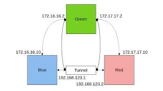 Creating a Layer 3 WireGuard Tunnel on Linux