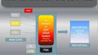 SAP HANA Introduction