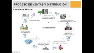 Sales and Distribution SD - General Description Part6