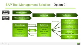 Webinar: Leveraging SAP Solution Manager and HP ALM for Testing
