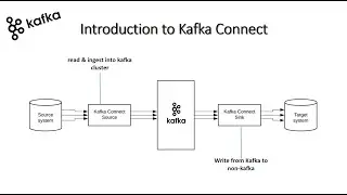 Introduction to Kafka Connect