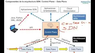 65. Conceptos básicos de SDN