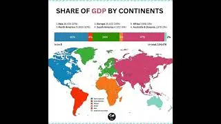 Share of GDP by Continents! 