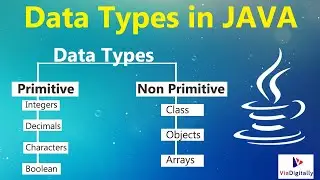 Data Types in Java | Primitive Data Types in JAVA | Non-Primitive Data Types in JAVA