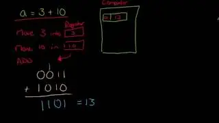 Fundamentals (Representing Digital Information 4): Twos Complement