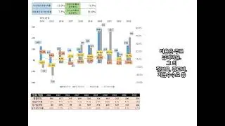 네오위즈(모바일, 콘솔용 게임 개발)의 10개년 재무분석 살펴보기.