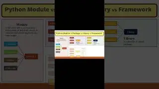 Python Modules vs Packages vs Libraries vs Frameworks #shorts