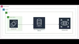 How to migrate my self service database to AWS Managed RDS using (DMS) Database Migration Service?