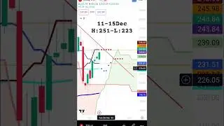 Tesla price target - Dec 11-15: #stockmarket #teslaprice #trading #teslastock #tesla #weekly