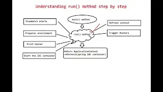 How Spring Boot Application Internally Works | Let's Debug and Understand run() Method Step by Step