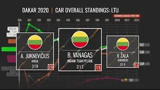 Dakar 2020 Overall Standings Recap: Lithuanian (LTU) Cars - After Effects