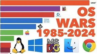 Most Popular Computer Operating Systems 1985 - 2024