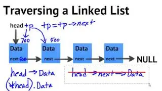 Learning C++ 56   Traversing a Linked List