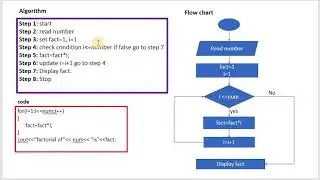 Algorithm and flowchart for finding factorial of a number