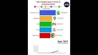 Google play services vs Google chrome vs Google vs Google maps vs Gmail - 