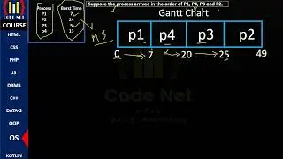 FIRST COME FIRST SERVE SCHEDULING ALGORITHM OS