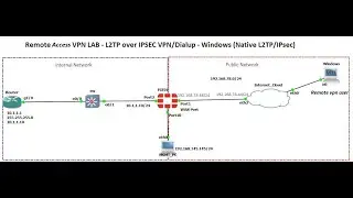 Fortigate Firewall Dialup VPN configuration