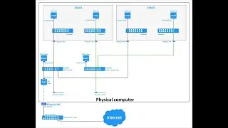 How to Configure Networks in ESXi Server