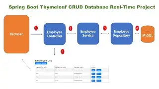 Spring Boot Thymeleaf CRUD Database Real-Time Project - PART 1