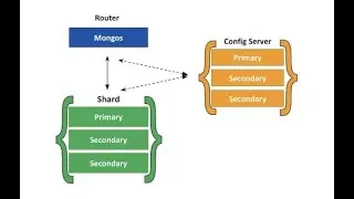 How to create MongoDB Shard Key | MongoDB Shard Key | Create shard key| Shard key