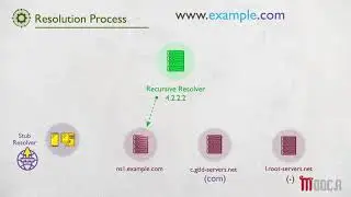 VID02_How DNS works