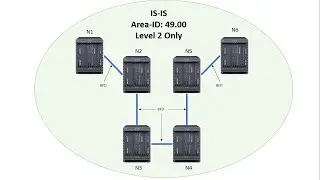 Nokia SR-OS: 3 - Configuring Dynamic Routing (incl.  Debug, Policies, and BFD)