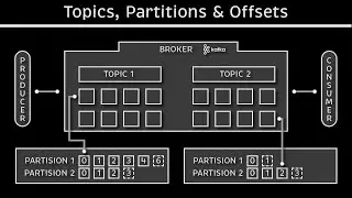 Topics, Partitions and Offsets:  Apache Kafka Tutorial #2