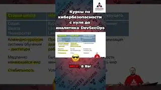 Новые компетенции для нового мира! 🚀 Курсы по #кибербезопасности с нуля до аналитика #DevSecOps