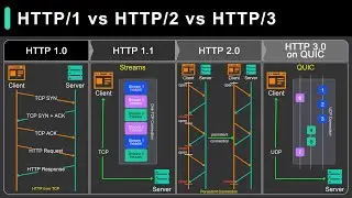 HTTP 1 Vs HTTP 2 Vs HTTP 3!