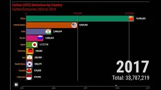 Carbon (CO2) Emissions by Country