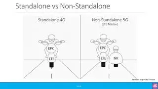 Part 6: Standalone and Non-Standalone 5G - 5G for Absolute Beginners