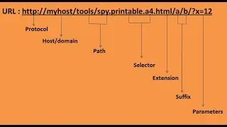 14. Decomposing a URL in AEM