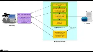 Hack Azure K8s Cluster