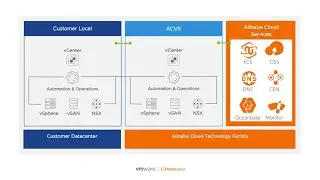 Alibaba Cloud VMware Service Deployment Overview