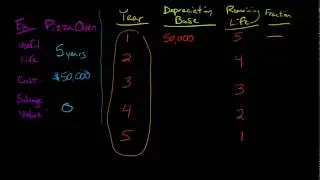 Sum of the Years Digits Depreciation