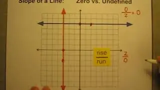 Lines on Graphs with Zero Slope and Undefined Slope