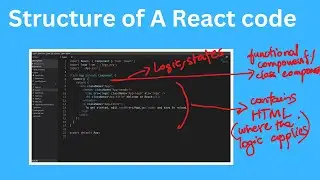 Structure of a react program page.