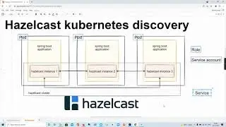 Hazelcast Kubernetes discovery theory