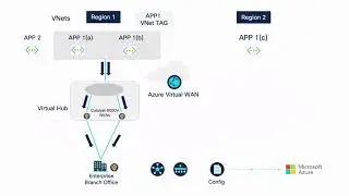 Cisco SD WAN Cloud OnRamp with Multicloud for Azure Virtual WAN How To Demo