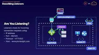 Application Gateway Components