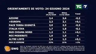 Sondaggi, come andrebbero le elezioni se si votasse oggi