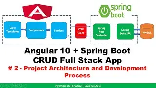 Angular 10 + Spring Boot CRUD Full Stack App - 2 - Project Architecture and Development Process